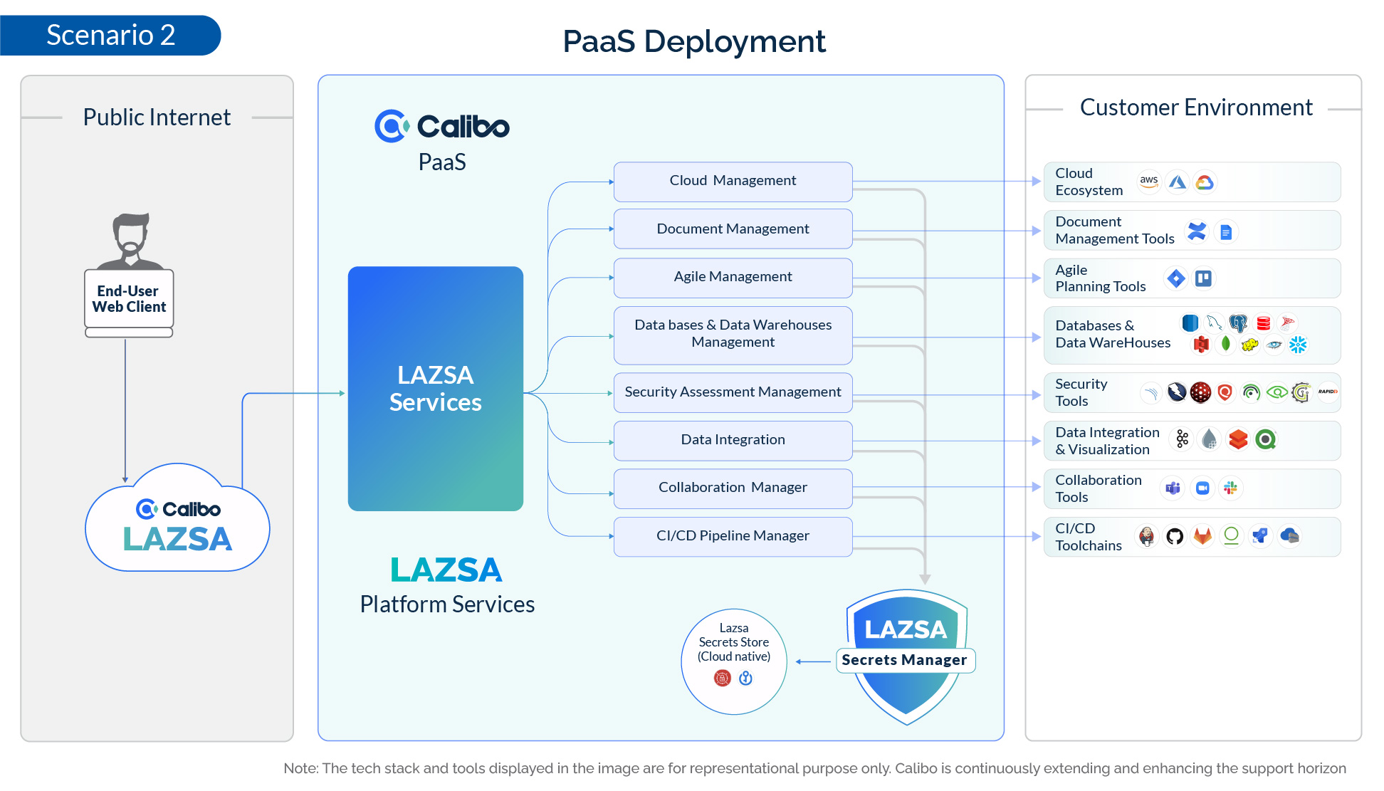 Connecting to tools by entering credentials in Lazsa